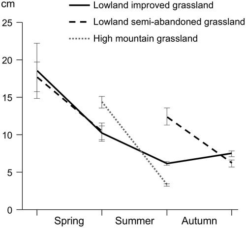 Figure 1. Sward height of the pastures grazed by steers (means ± SE of 4–5 years at each site at the start and end of each grazing season).