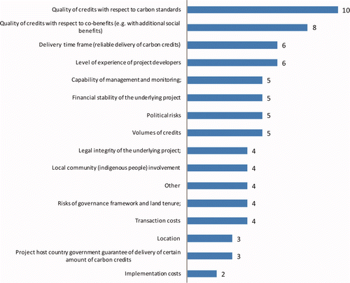 Figure 1. Forest carbon project selection criteria.