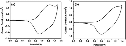 Figure 5. Single scan cyclic voltammogram in a monomer-free 0.1 M TBAPF6/ACN at a scan rate of 100 mV/s for PseBTz synthesized (a) electrochemically and (b) chemically.