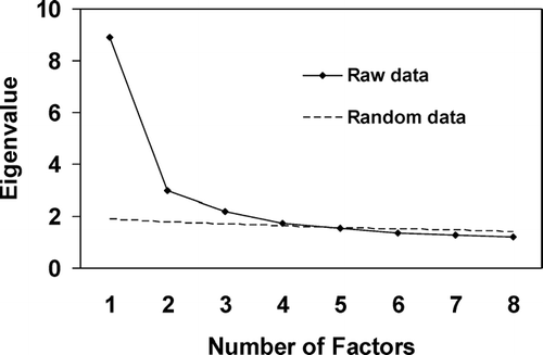 FIGURE 1 Scree plot from the principal components analysis and parallel analysis conducted on experimental Self-Report Psychopathy Scale items in Study 1.