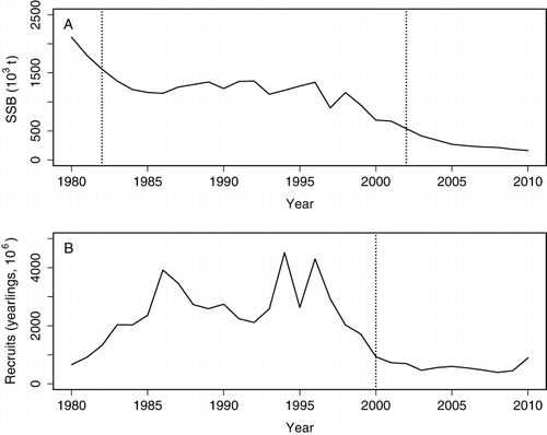 Figure 2 A, Time series of SSB. B, One-year-old fish recruitment of Macruronus magellanicus off southern Chile (1980–2010). Dotted lines are indicative of regime shifts identified in Table 1.
