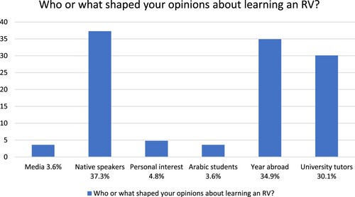 Figure 3. Responses to question 21, ‘Who or what shaped your opinions about learning an RV?’.