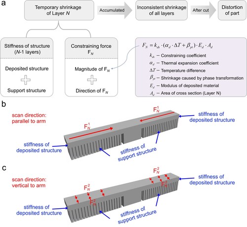 Figure 5. Mechanism of distortion. a Mechanism of distortion and its influencing factors. b physical model for calculating temporary shrinkage when scan direction is parallel to arm. c physical model for calculating temporary shrinkage when scan direction is vertical to arm.