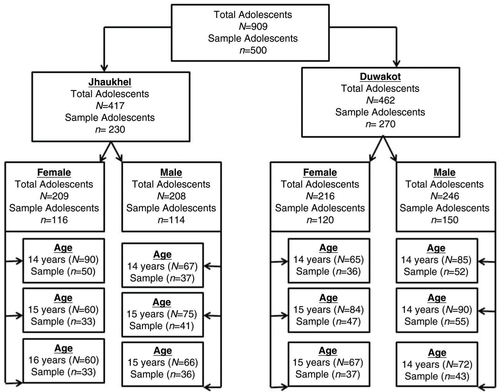 Fig. 1 Process of sampling techniques. In Step 1, we obtained a sampling fraction that represented 49.8 and 55.5% of male adolescents from Jhaukhel and Duwakot (i.e. 114 males from Jhaukhel and 150 males from Duwakot). In Step 2, we further classified the sex of the adolescents into three age groups (14-, 15-, and 16-year-olds) for each village. Among the 114 male respondents in Jhaukhel, 32.2, 36.1, and 31.7% belonged to the 14-, 15-, and 16-year-old age groups, respectively. Among 116 female respondents, 42.9, 28.6 and 28.6% belonged to the same age groups, respectively. Among 150 male respondents in Duwakot, 34.5, 36.4, and 29.1% belonged to the 14-, 15-, and 16-year-old age groups, respectively; 30.4, 38.7 and 30.9% of the 120 female respondents belonged to the same age groups, respectively. Finally, we used systematic sampling from each age group to select the adolescents. During analysis, all missing cases and ‘I do not know’ answers were excluded and analysis was done for 352 respondents.