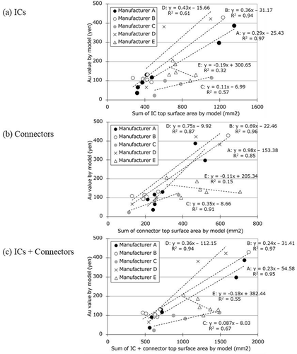 Figure 2. Relationship between the sum of the IC and connector top-surface areas and the Au value, for each waste digital-camera model.