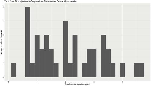 Figure 1 Histogram showing time from first intravitreal anti-vascular endothelial growth factor injection to development of glaucoma or sustained ocular hypertension, with each column representing 2 months. Incidence is distributed over 4+ years of follow-up, with 8 subjects developing disease before 1 year, 22 from years 1–3, and an additional 10 after 3 years from the first injection.