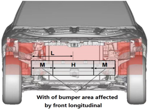 Figure 5. Corresponding size relation in bumper area.
