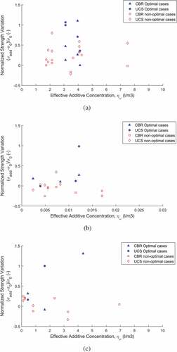 Figure 11. Equivalent moisture content for the studied chemical stabilizers applied to different soils. Filled symbols show all optimal soil strength increase obtained for all test using the stabilizer, while non-filled symbols are non-optimal strength improvements (a) Asphaltic additive (b) Enzymatic additive (c) Polymeric additive