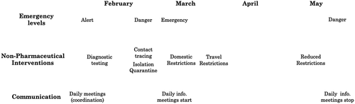 Figure 3. Overview of main events of the emergency response during the first wave of COVID-19 infections in Iceland.