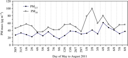 Fig. 3 Trends of aerosol mass concentrations (µg m−3) in PM2.5 and PM10 during the May–August 2011 sampling period at Morogoro.