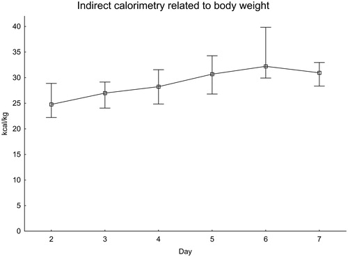 Figure 4. EE measured with indirect calorimetry related to body weight. Significance testing over time with the Skillings–Mack test, P = 0.041. Median with 25%–75% interquartile range.