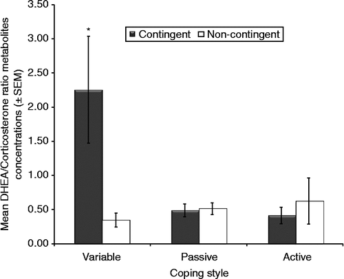 Figure 6.  DHEA and corticosterone metabolite concentrations before and after 3 days of testing in the FST. Significant effects were for coping style (ANOVA, p = 0.025), training group (ANOVA, p = 0.036), and interaction between coping style and training (ANOVA, p < 0.01). *p < 0.05 vs. other groups, Tukey. Contingent variable, n = 4; non-contingent variable, n = 5; contingent active, n = 5; non-contingent active, n = 4; contingent passive, n = 5; non-contingent passive, n = 5.
