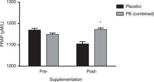 Fig. 4 Ferric reducing antioxidant power (FRAP) following chronic supplementation. Pre-exercise FRAP values are shown pre- and post-supplementation with either a polyphenolic blend (PB) or a placebo. Mean for treatment represents the combined treatment groups (PB low, 1,000 mg/day; and PB high, 2,000 mg/day). Data are presented as mean±SEM. *p<0.05 between group difference for the change (post-supplementation from pre-supplementation) in the combined PB groups versus the same change in the placebo group.