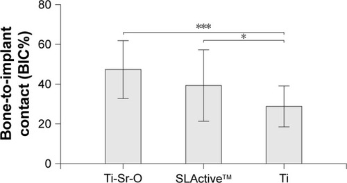 Figure 5 BIC% 2 weeks postoperatively. Significant differences of Ti as compared to SLActive™ and Ti-Sr-O are marked with *P < 0.05 and ***P < 0.001, respectively. Data are presented as mean ± standard deviation.Abbreviations: BIC%, bone-to-implant contact; Ti-Sr-O, strontium-functionalized surface.