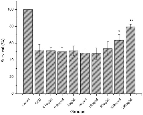 Figure 4. The effect of different concentrations of QNM on the viability of OGD-injured SH-SY5Y cells (*p< 0.05, **p< 0.01, compared with OGD group).