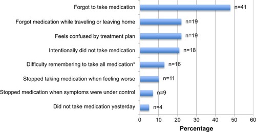 Figure 1 Nonadherent behaviors of CML patients on TKI medication as measured by items included in the MMAS (n=86).