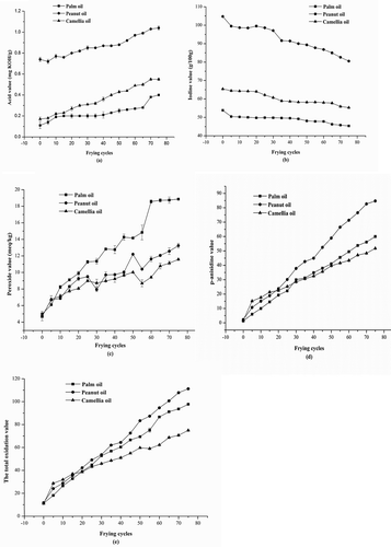 FIGURE 1 Changes of five chemical parameters during frying cycles; (a) changes in acid values; (b) changes in iodine values; (c) changes in peroxide values; (d) changes in p-anisidine values; (e) changes in total oxidation values; Mean values with standard deviations plotted as bars.