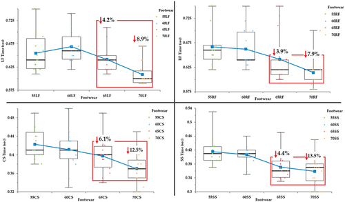 Figure 3. Comparison of stance time during typical badminton footwork with incremental lateral wedge hardness, with highlighted mean values connected in blue lines, median values in black lines, minimal and maximal values, and 1st quartile and 3rd quartiles in box.