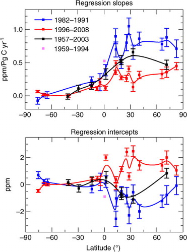 Fig. 6 Regression slopes and intercepts between the IHD of CO2 and IHD of FF emissions plotted as a function of latitude. The error bars represent ±1σ uncertainties of slopes and intercepts. The solid lines are results smoothed by a B-spline fit. The blue and red lines are results for 1982–1991 and 1996–2008 in this study. The black line is result from Keeling et al. (Citation2011). The pink point is result from Fan et al. (Citation1999).