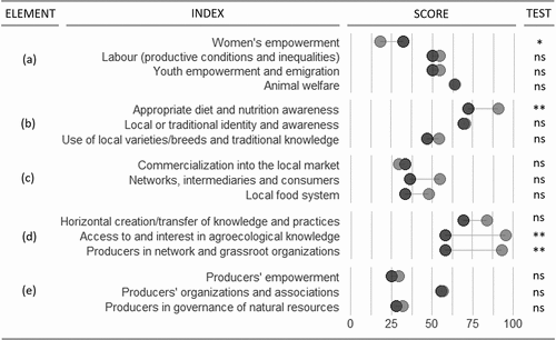 Figure 5. Mean scores for the indices corresponding to agroecology Elements describing the social aspects and enabling environment for self-defined agroecological (gray; n=11) and conventional (black; n=8) systems. (a) Human and social Values, (b) Culture and food Traditions, (c) Circular and Solidarity Economy, (d) Co-creation and Sharing of knowledge, and (e) Responsible Governance. ns: non-significant, *p<0.05 (non-parametric Wilcoxon test).