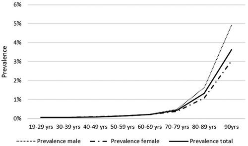 Figure 2. Prevalence of severe-to-profound hearing loss among females and males and total divided into 10-year age bands.