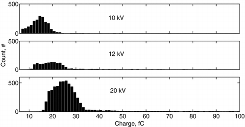 FIG. 8 Charge distribution of water droplets for different corona discharge voltages.