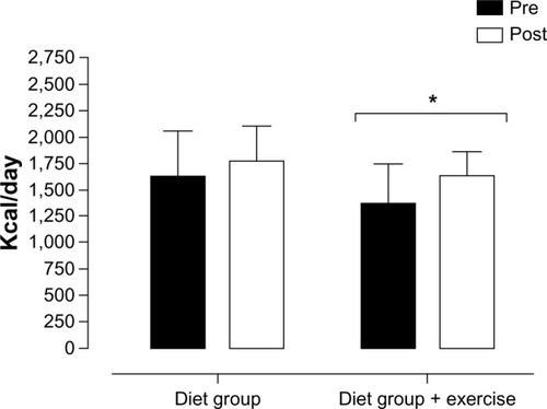 Figure 2 Pre- and postintervention basal metabolic rate values.