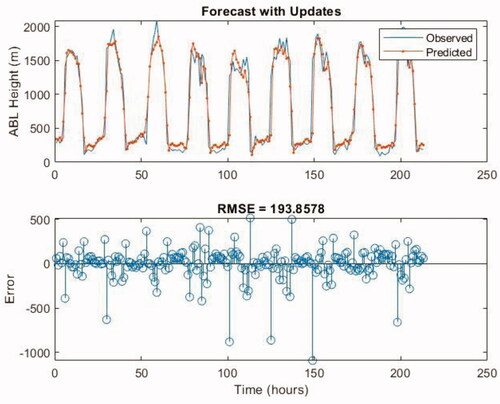 Fig. 6. Prediction result LSTM Network update with observed values (Prediction-2), hidden layer 32 and maximum epochs 500.