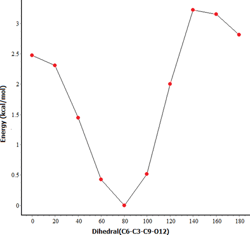 Figure 2. PES scan curve of CHDP along dihedral (C6-C3-C9-O12) at B3LYP/6-31+G(d,p) level.