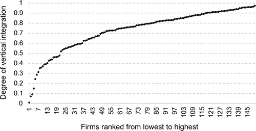 Figure 1. Degree of vertical integration across oil and gas firms.