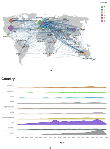 Figure 3 (A) The cooperation and clusters between countries of all authors. (B) The annual trends in the number of publications from each country over time.