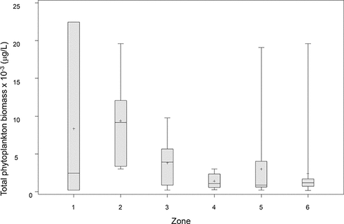 Figure 3. Box and whisker plot of total phytoplankton biomass in LOW from subsurface samples (1 m) at the six in-lake EC zones. Data from 1998 to 2010 (see text).