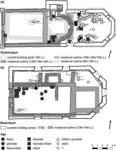 Fig 4 Contrasting treatment of infant age groups buried in Swiss churches. Bottom: At Bleienbach, (unbaptised?) foetuses and perinates were present and clustered towards the north-western corner of the nave. Top: At Kirchlindach, only older infants were present inside the church, clustered towards the chancel. Unbaptised infants were excluded from the church and baptised infants were buried in a privileged position near the high altar. Reproduced with permission from Hausmair Citation2017. Distribution map: Barbara Hausmair, background: © Archäologischer Dienst des Kantons Bern.