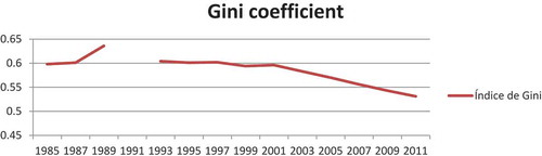 Figure 2. Gini coefficient – Brazil.Source: IPEADATA (Citation2014) (No data for 1991)