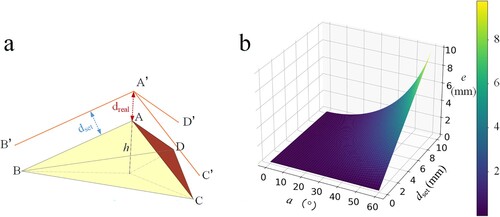 Figure 11. Error analysis of the facet offsetting method in degenerate case. (a) Schematic diagram of degradation situation and (b) error distribution.