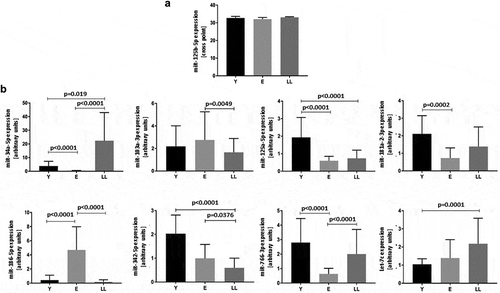 Figure 1. Age-related expression of miRNAs indicated in silico as interacting with SIRT6 mRNA in PBMCs. (a) Levels of miR-125b-5p are not affected by age. (b) Levels of miR-34a-5p, miR-103-3p, miR-125a-5p, miR-181a-2-3p, miR-186-5p, miR-342-5p, miR-776-3p and Let-7c are significantly affected by age. Results are presented as median with interquartile range. Statistical analysis was performed with the Kruskal-Wallis test and Dunn’s multiple comparisons test. Y: young (mean age 27.5 ± 4.4 years), E: middle-aged (65.4 ± 3.3 years), LL: long-lived (93.9 ± 3.6 years)