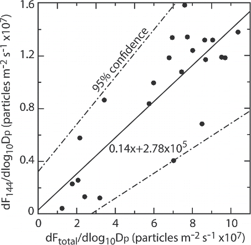Figure 11. NaCl particle size selected (144 nm) REA flux plotted against EC flux of total NaCl particles.