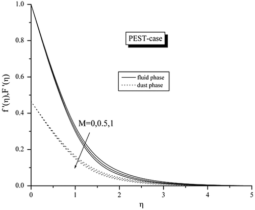 Figure 3. Effect of M on velocity profiles.