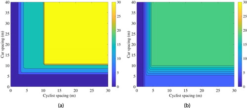 Figure 3. Two-dimensional speed functions for cars (a) and bicyclists (b).