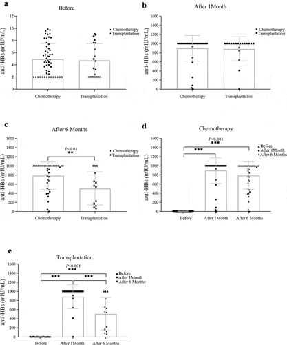 Figure 5. Analysis of the immunogenic effect of HBV vaccine in children with different types of anticancer treatment.