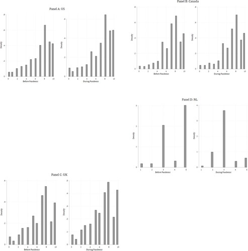Figure A4. Histograms of parents’ satisfaction with the division of childcare, by country. Note: Histogram for NL presents frequency of conflict before pandemic (reverse coded) and change in conflict during pandemic (reverse coded to range from 1  =   a lot more often to 5  =   a lot less often).