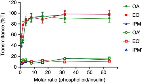 Figure 1 The effect of molar ratio (phospholipids/insulin) on the solubilization of IPC. Complex in oils (OA, EO, and IPM); physical mixture in oils (OA’, EO’, and IPM’). Data are shown as mean ± SD, n=3.Abbreviations: EO, ethyl oleate; IPM, isopropyl myristate; IPC, insulin-phospholipid complex; OA, oleic acid.