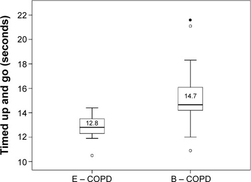 Figure 1 Comparison of timed up and go test between study subcohorts.