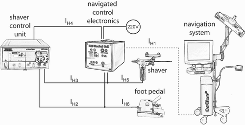 Figure 9. The navigated control electronics is a core component that connects all the other components and controls the shaver.