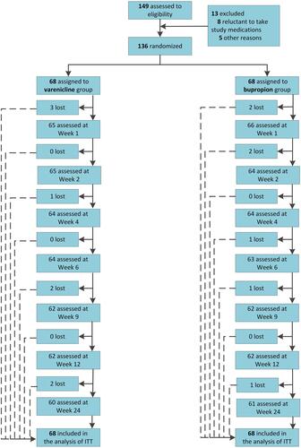 Figure 1 Flowchart of participants.