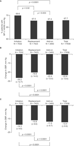 Figure 1 Blood pressure after 3–6 months of treatment with the fixed perindopril/in-dapamide (Per/Ind) combination. Per/Ind was initiated in newly diagnosed hypertensive patients (Initiation Group, n = 7032), replaced previous treatment in patients whose blood pressure (BP) was uncontrolled at inclusion and/or who experienced side-effects (Replacement Group, N = 7,423), or added to previous treatment in patients who were treated but only partially controlled (Add-on Group, n = 3483). Panel A: BP normalization was defined as a systolic BP ≤140 mm Hg and a diastolic BP ≤90 mm Hg. Panel B: Changes in SBP; Panel C: Changes in DBP. Data were missing in 1% of patients in each group.