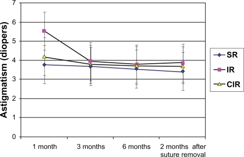 Figure 1 Changes in astigmatism at 1, 3, and 6 months and 2 months after suture removal after deep anterior lamellar keratoplasty in three groups.