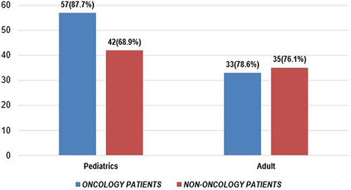 Figure 2 Isolation of ESBL-PE against age of patients with oncology and non-oncology group from June 2021 to November 2021 at Jimma Medical Center, Jimma, Southwest Ethiopia.