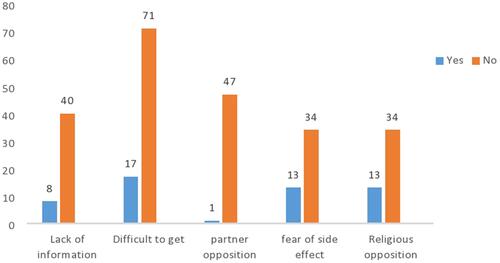 Figure 2 Reasons for not using family planning methods among homeless women in Jimma zone administrative towns, Ethiopia, 2021.