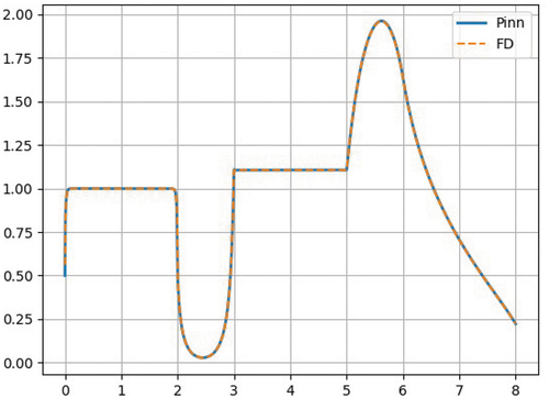 Fig. 13. Scalar flux Problem 5: PiNN and FD solutions.